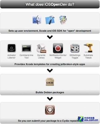 越獄應用開發利器 iOSOpenDev全新發布，開啟iOS應用開發新篇章